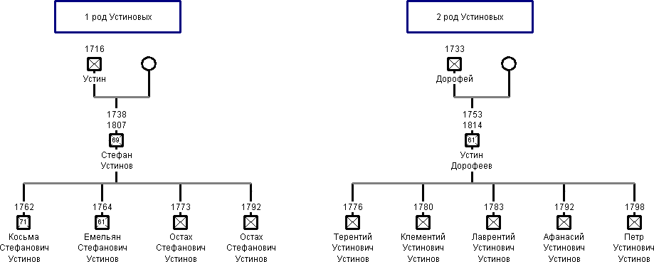 Два рода